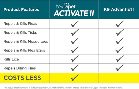 Activate II Flea & Tick Drops – 4-Month Prevention – for Dogs 11-20 lbs